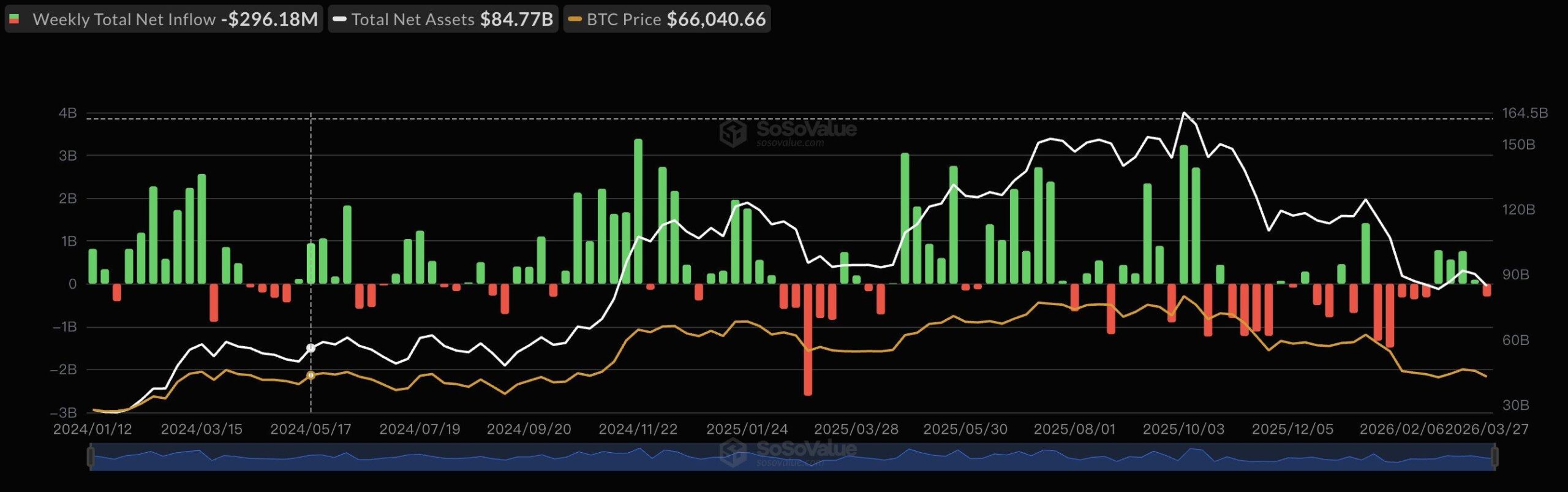 Bitcoin ETF outflows | Source: SoSoValue