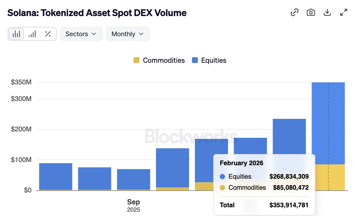 Tokenized Asset Spot DEX volume | Source: Blockworks