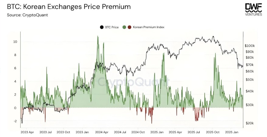 BTC: Korean Exchanges Price Premium | Source: CryptoQuant
