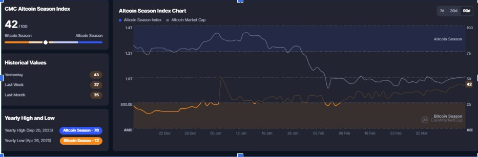 Altcoin Season Index Chart | Source: CMC