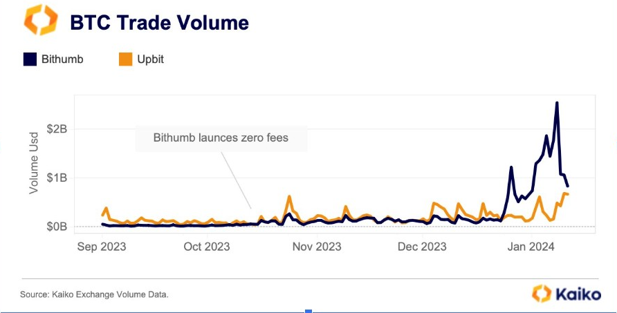 Bithumb vs Upbit BTC Trade Volume | Source: Kaiko Exchange Volume Data