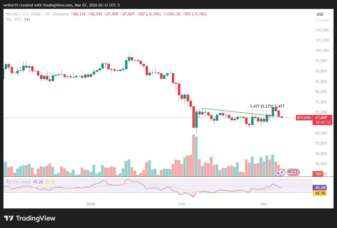 BTC/USD 1-day chart | Source: TradingView