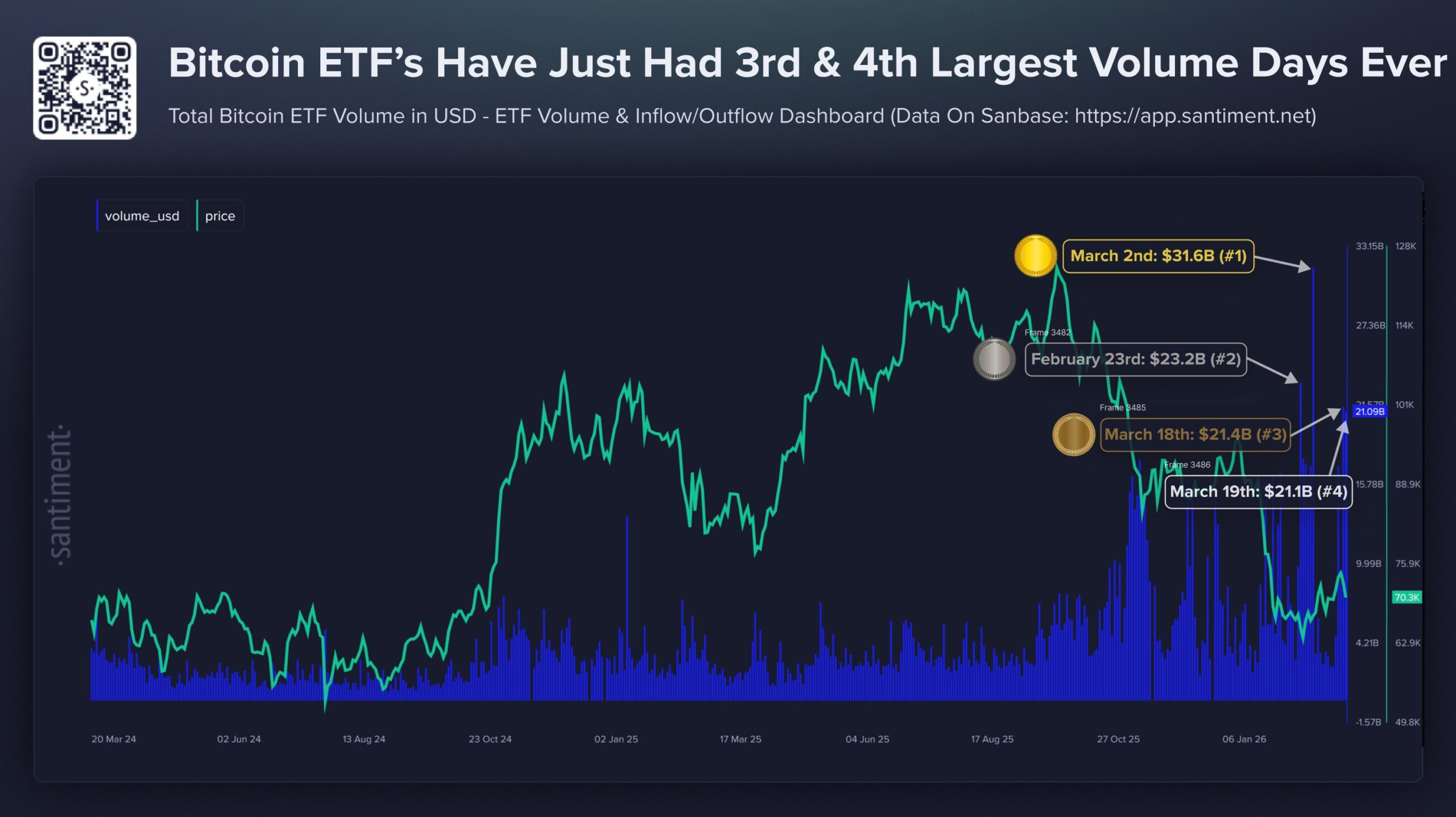 Spot Bitcoin ETFs trading volumes | Source: Santiment