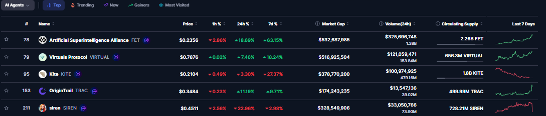 Datos de rendimiento de los principales agentes de IA | Fuente: CoinMarketCap