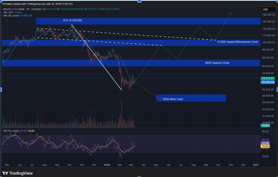 Bitcoin Vorhersage Chart | Quelle: TradingView
