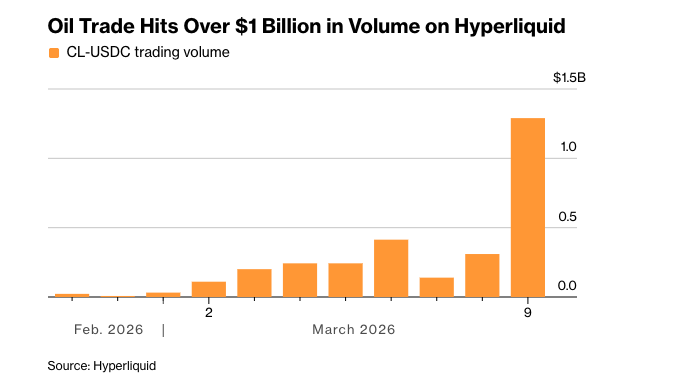 Oil trade volume on Hyperliquid | Source: Bloomberg