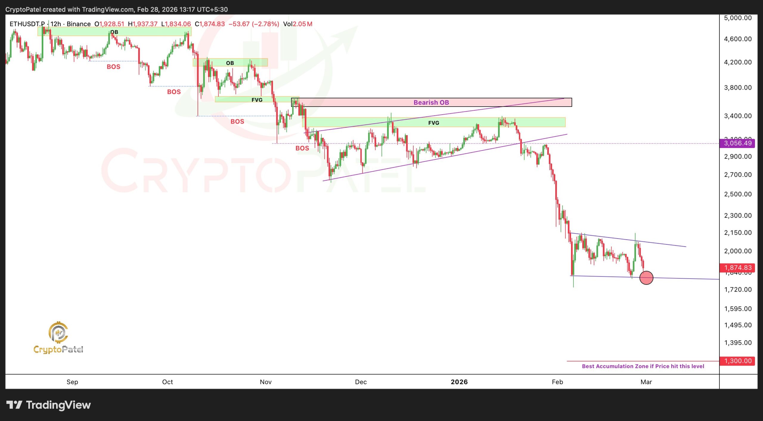 Ethereum price correction | Source: Crypto Patel, X