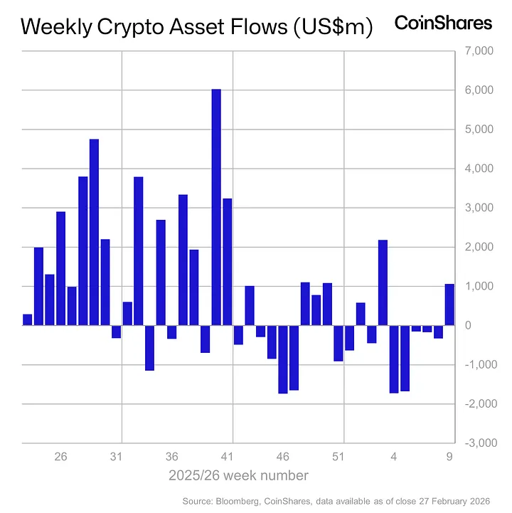 Entradas de criptomonedas la semana pasada | Fuente: CoinShares