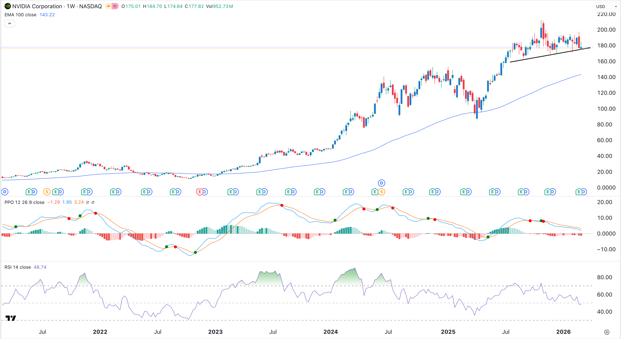 Gráfico de acciones de NVDA | Fuente: TradingView