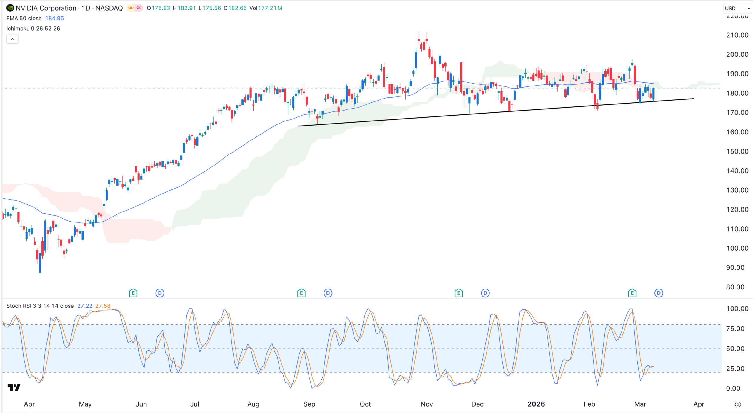 NVDA stock chart | Source: TradingView