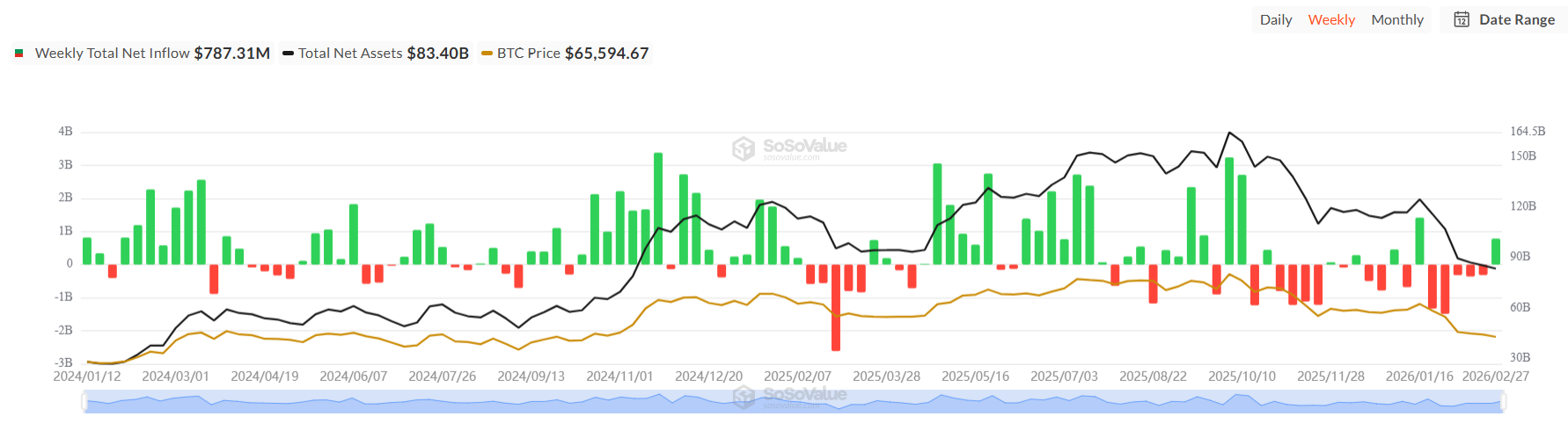 BTC Spot ETF weekly flows | Source: SoSoValue