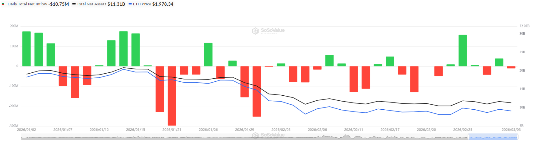 Ежедневные потоки спотовых ETF ETH в 2026 году, до 3 марта | Источник: SoSoValue