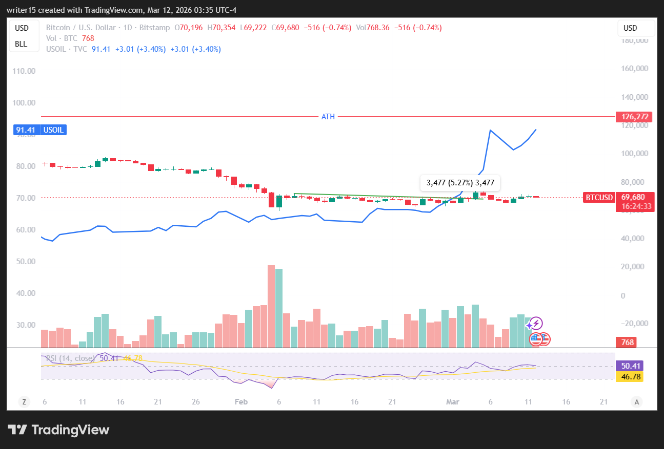 Bitcoin spot 1-day chart with Crude Oil (blue) | Source: TradingView