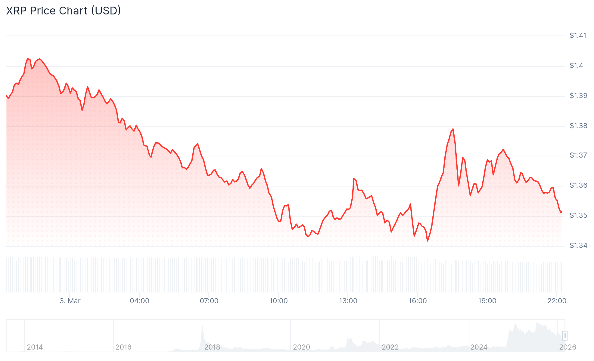 XRP Performance. Source: Coingecko