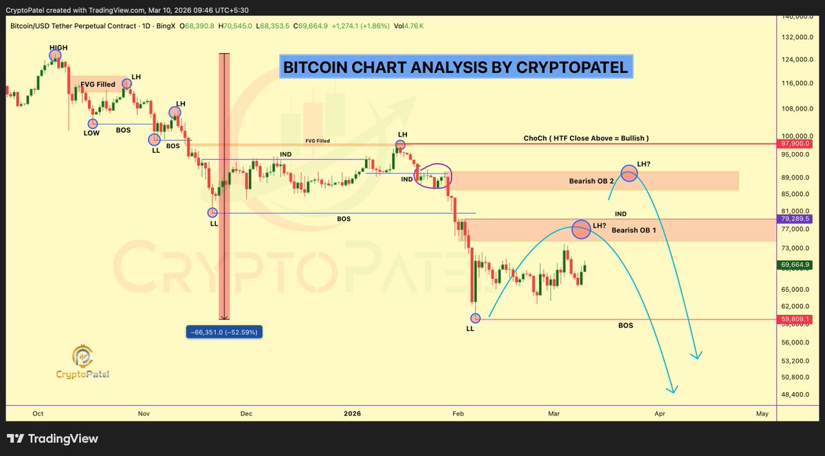 Bitcoin price analysis | Source: Crypto Patel, X
