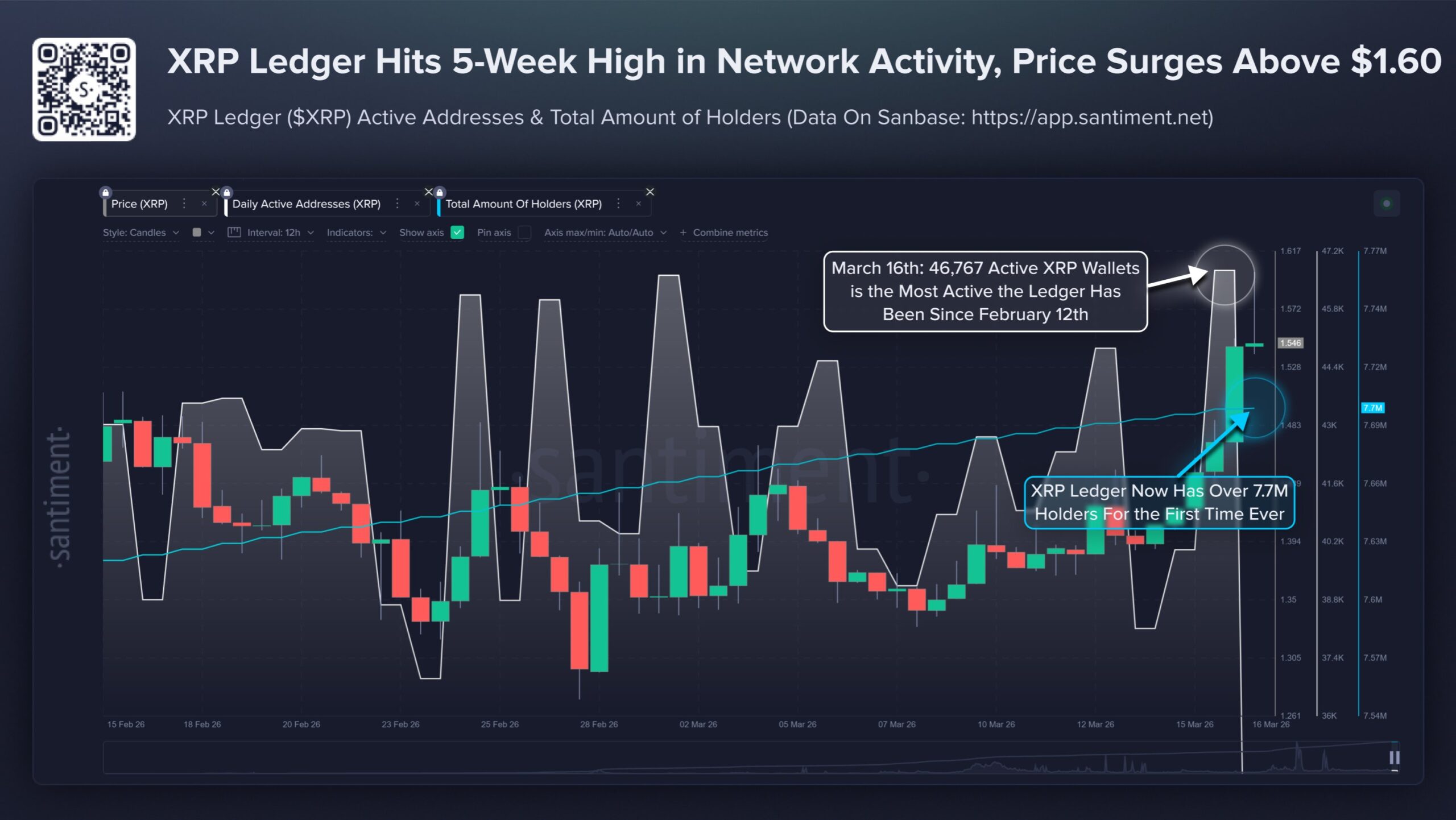XRP Ledger network activity | Source: Santiment