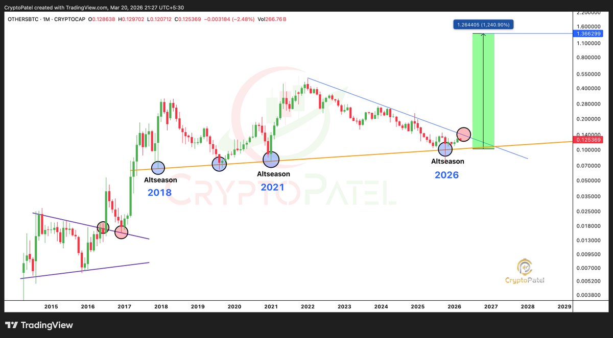 Altcoins Season chart breakout | Source: Crypto Patel, X