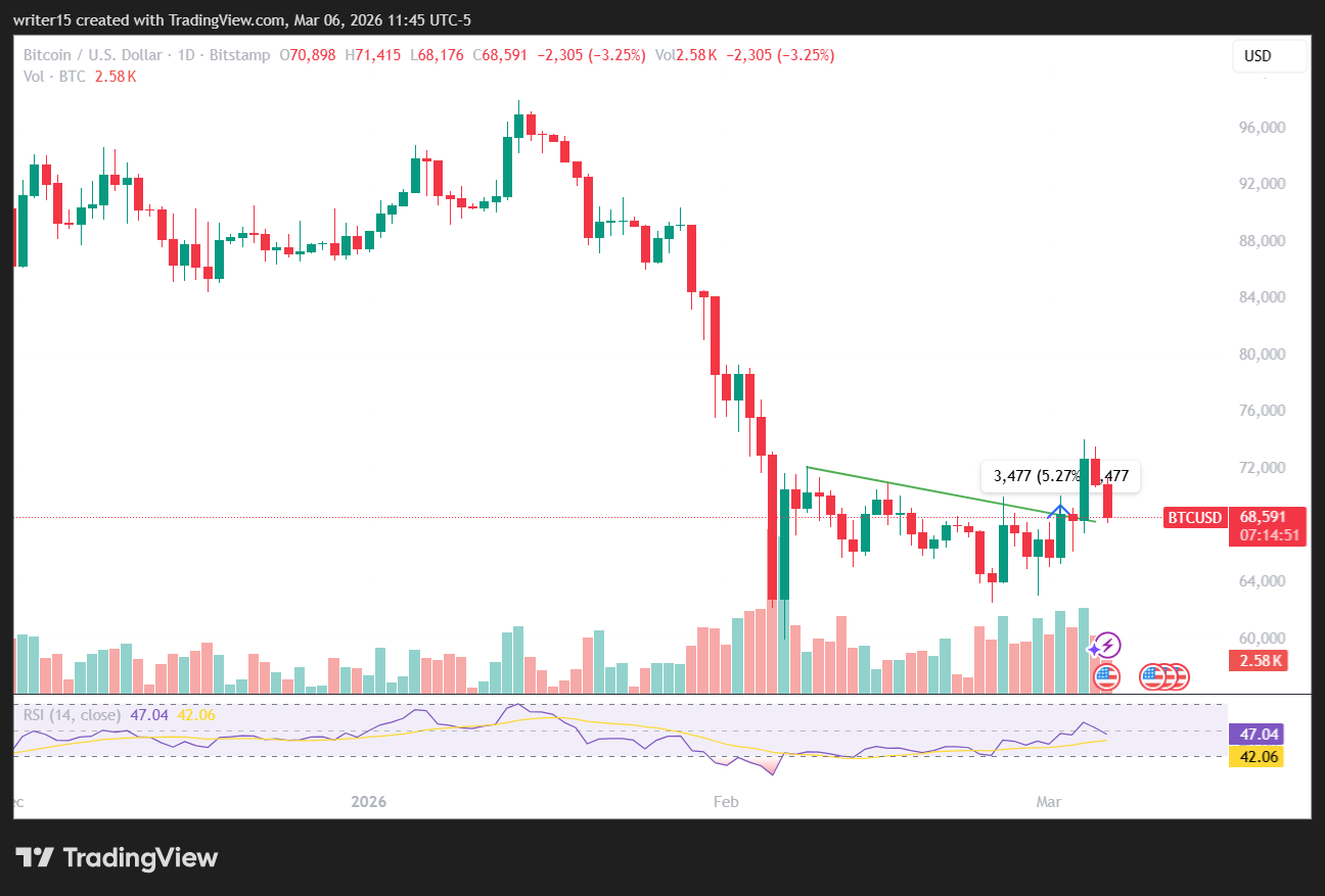 Gráfico de 1 día del BTC/USD | Fuente: TradingView