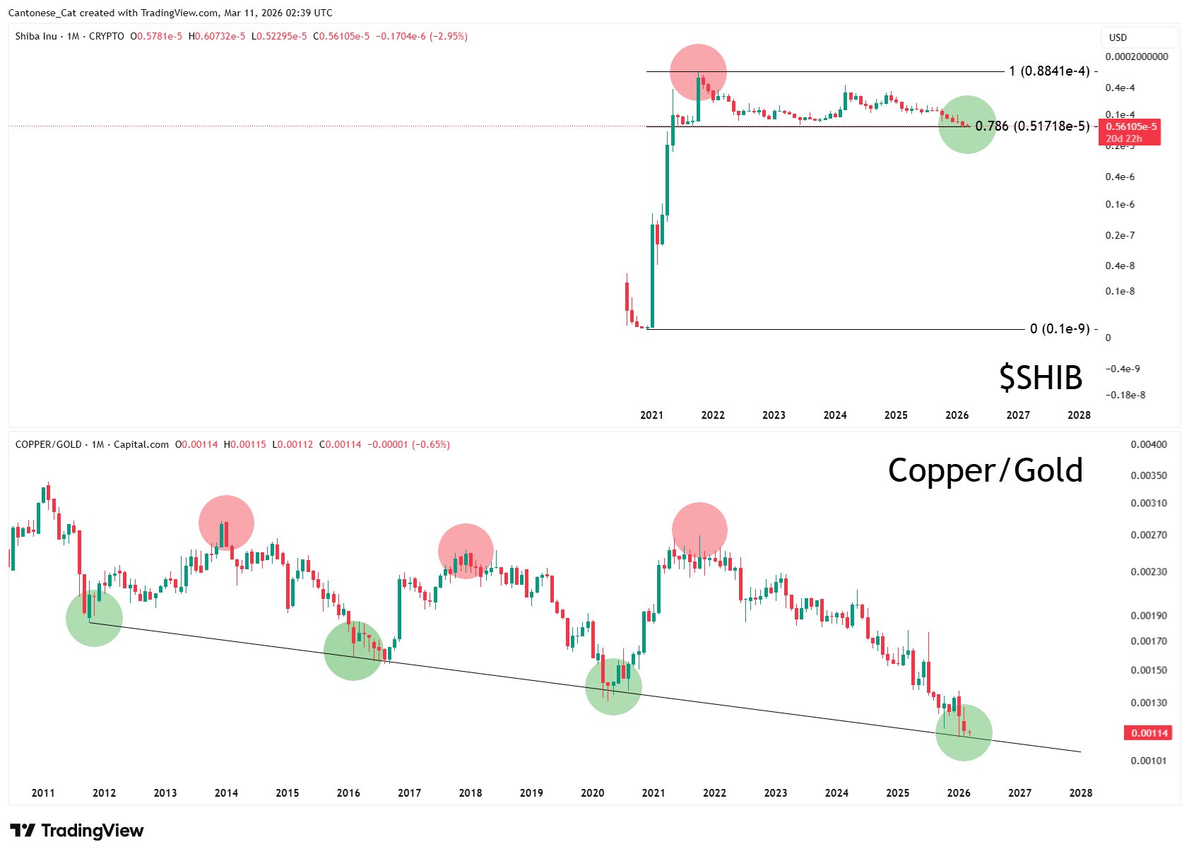 Shiba Inu price and Copper-Gold Ratio | Source: TradingView