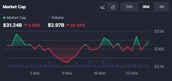 Capitalización de mercado de las monedas Meme | Fuente: CoinMarketCap