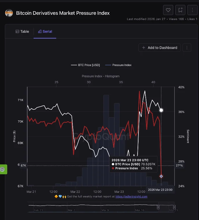 Bitcoin derivatives market pressure index. Source: CryptoQuant