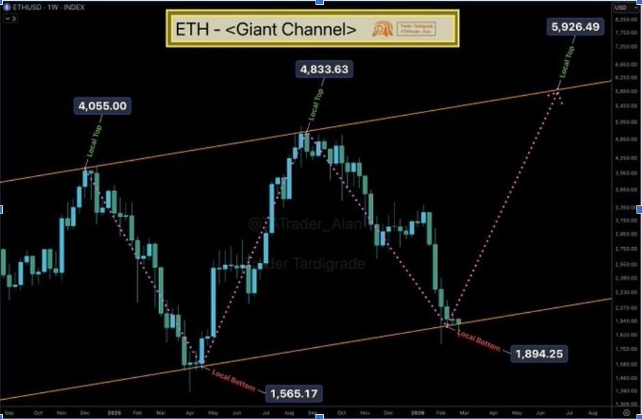 ETHUSD 1W CHART | <a href=