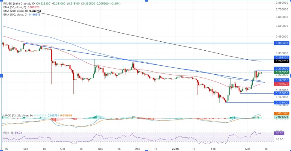 PIUSD Daily Chart | Source: TradingView