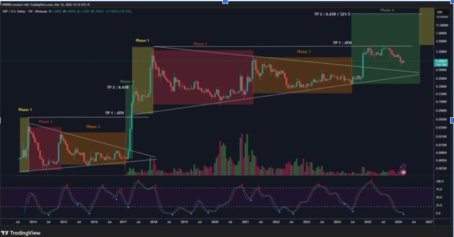 XRPUSD 2W CHART | SOURCE: X