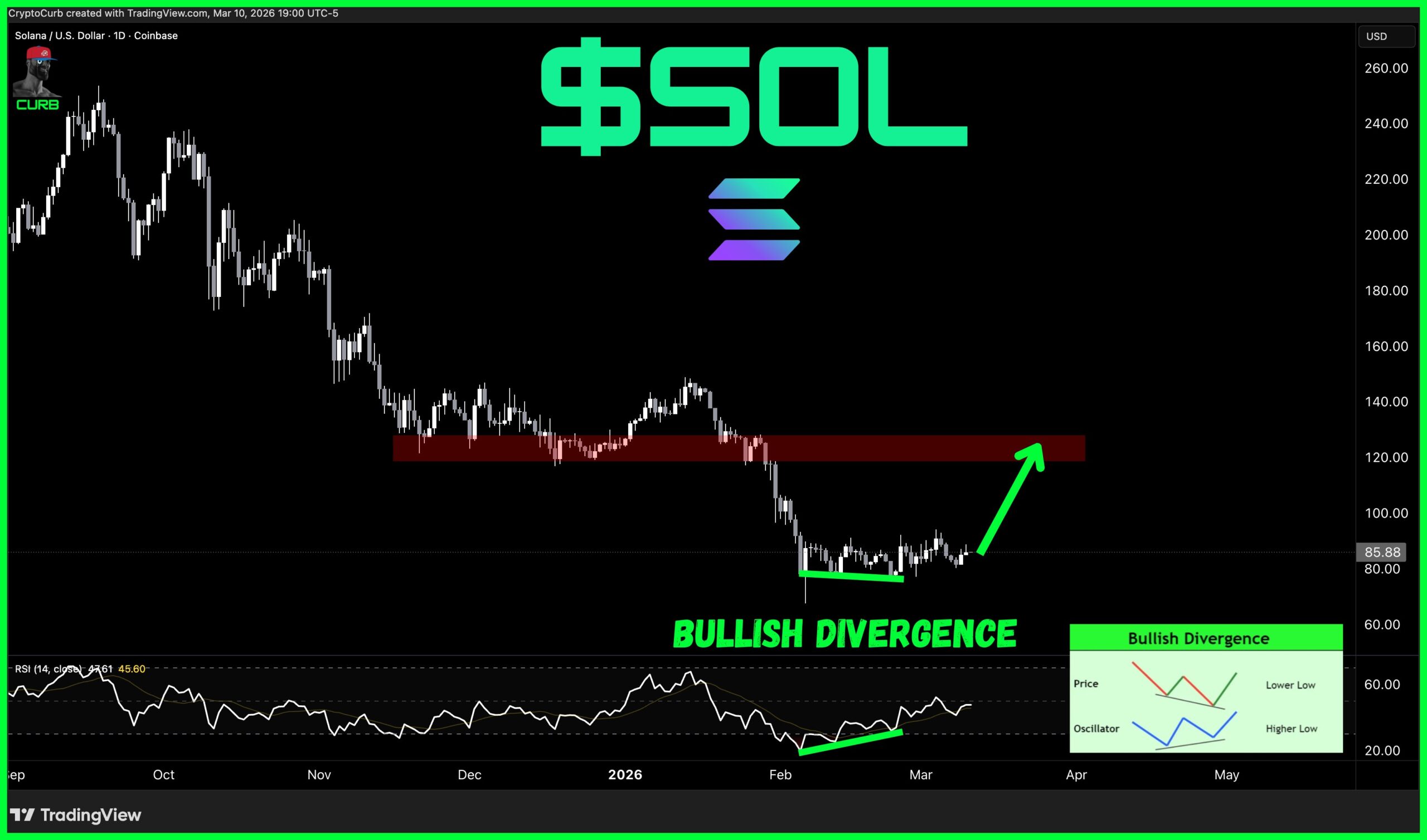 Solana price action chart | Source: Curb.sol/X