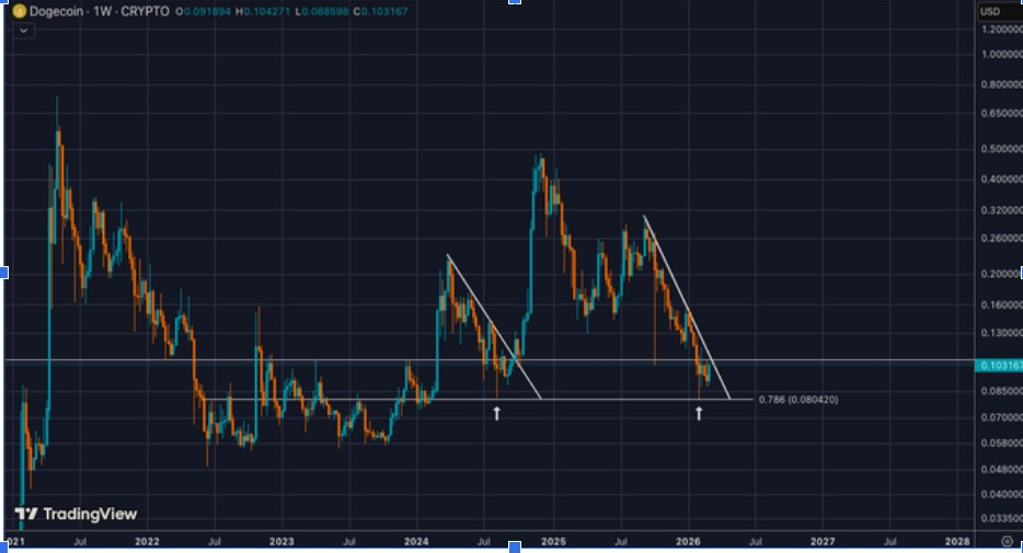 GRÁFICO DOGEUSD 1W | FUENTE: X