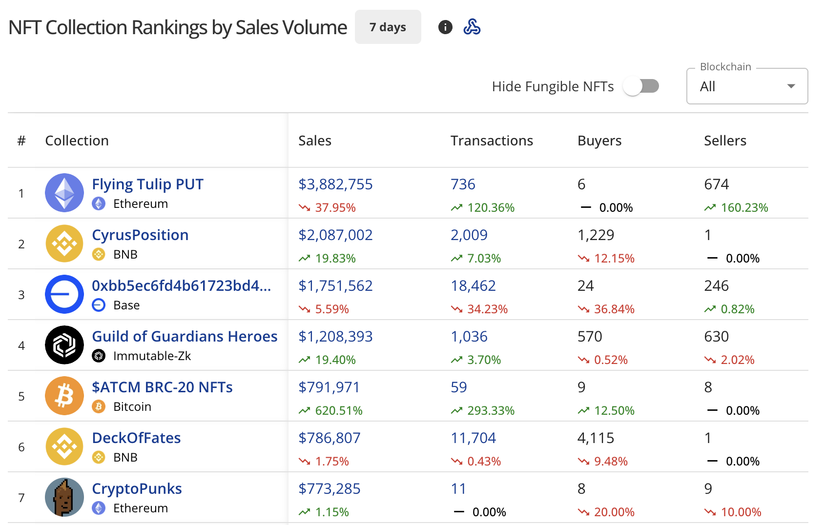 Collections du NFT par volume de ventes : CryptoSlam