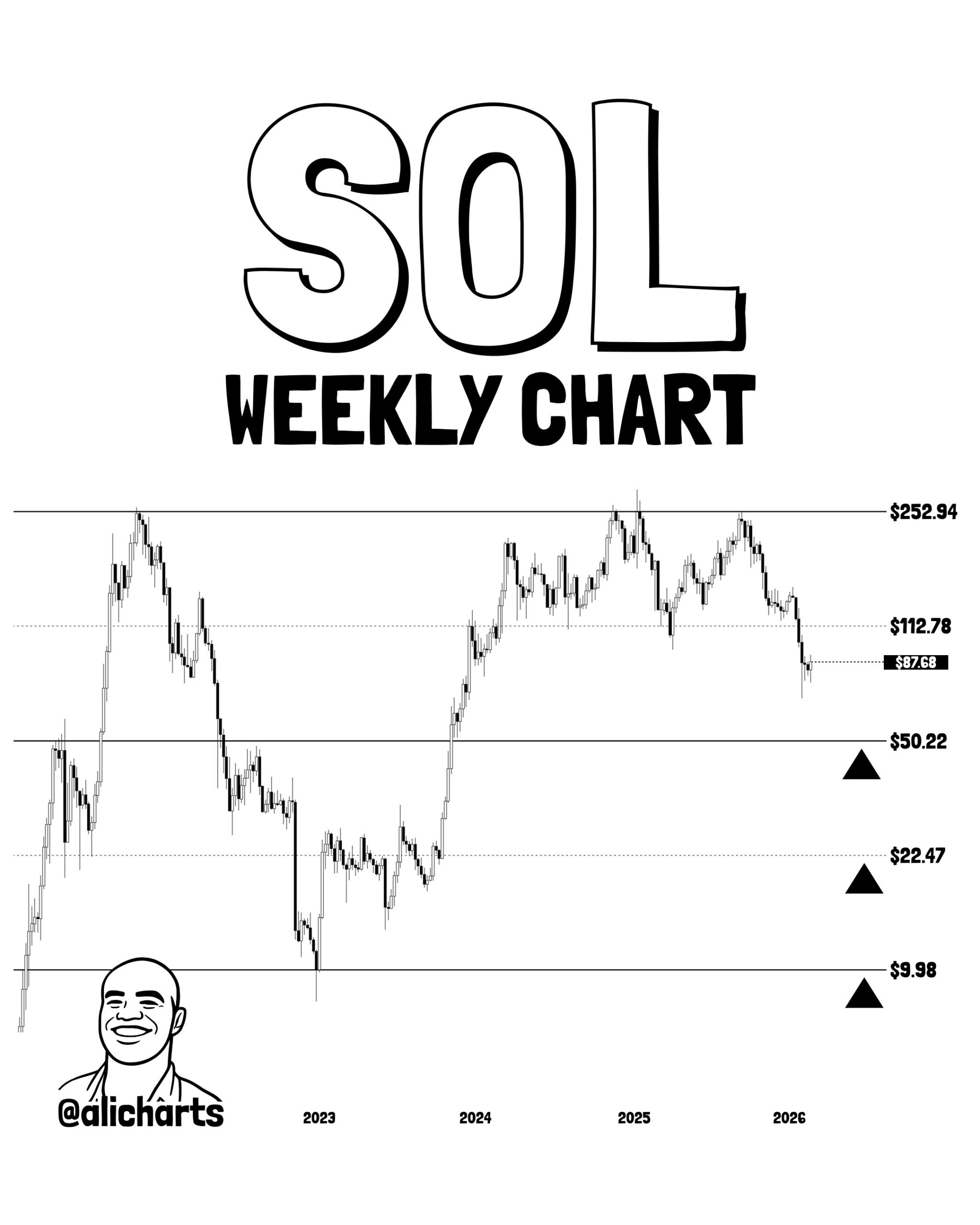 Acción del precio de Solana en gráfico semanal | Fuente: Ali Charts/X