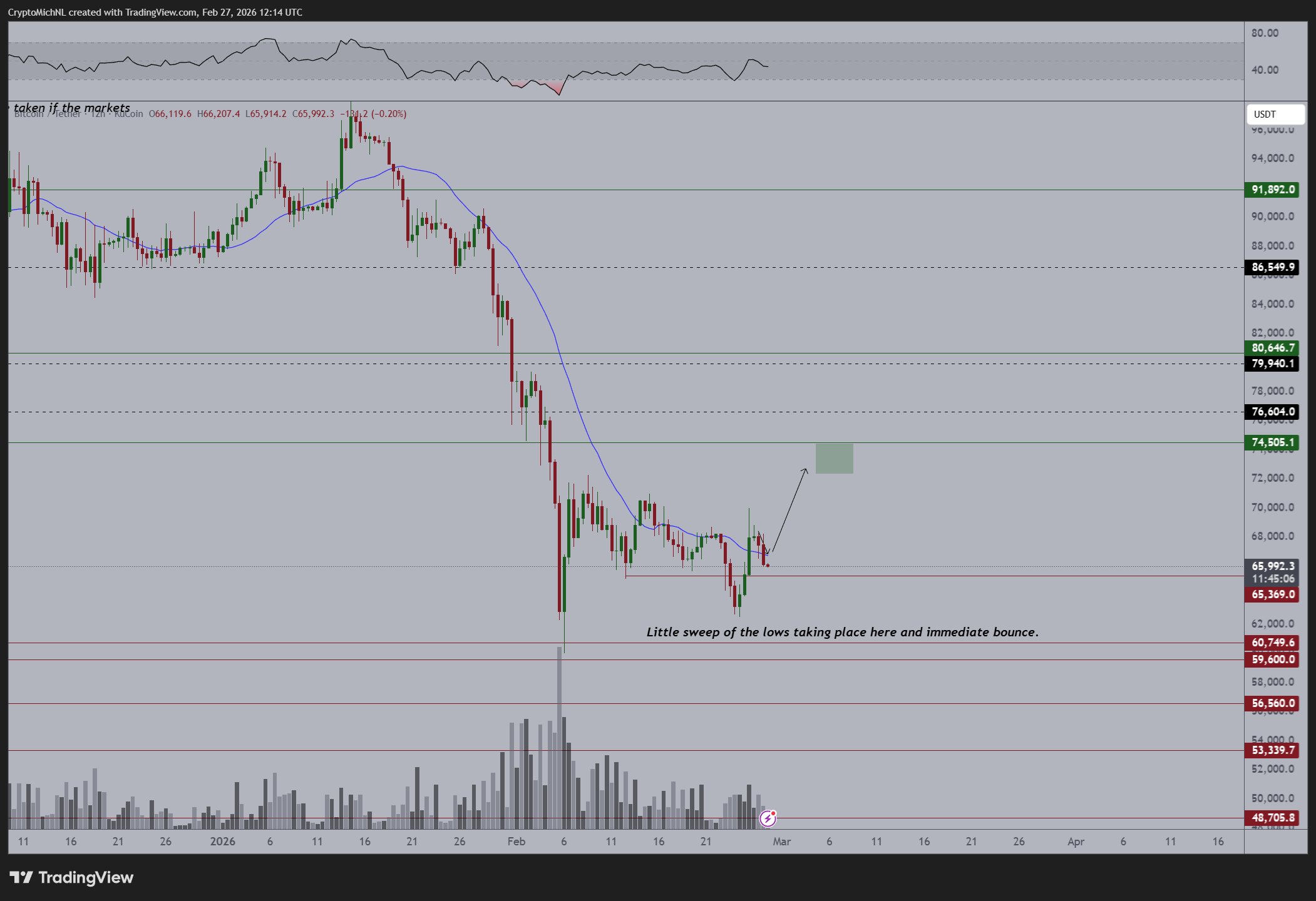 Gráfico de la acción del precio del Bitcoin | Fuente: Michael van de Poppe/X