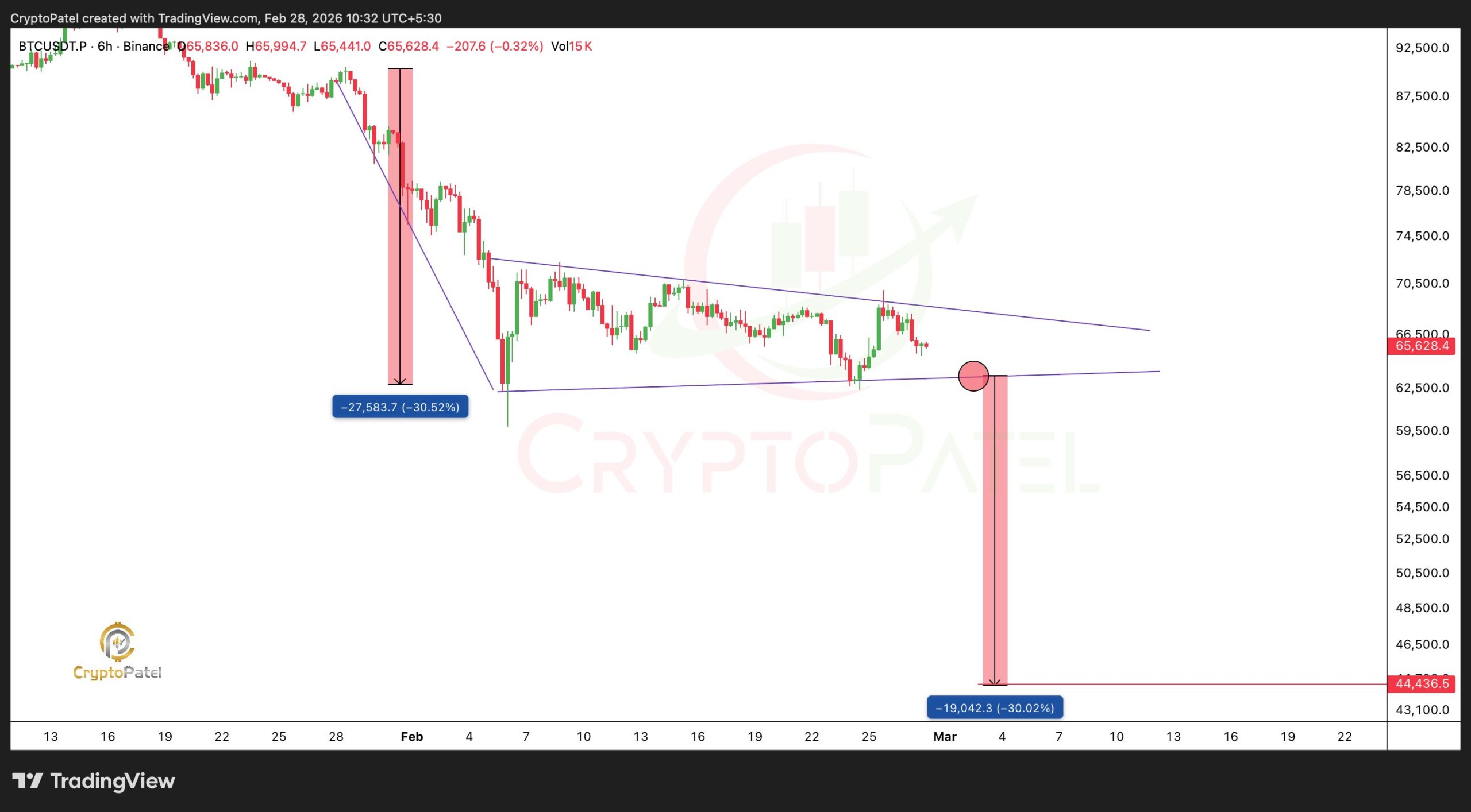 Bitcoin price crash | Source: Crypto Patel, X