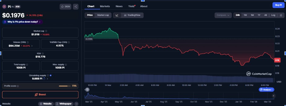 Evolución del precio de Pi | Fuente: CoinMarketCap