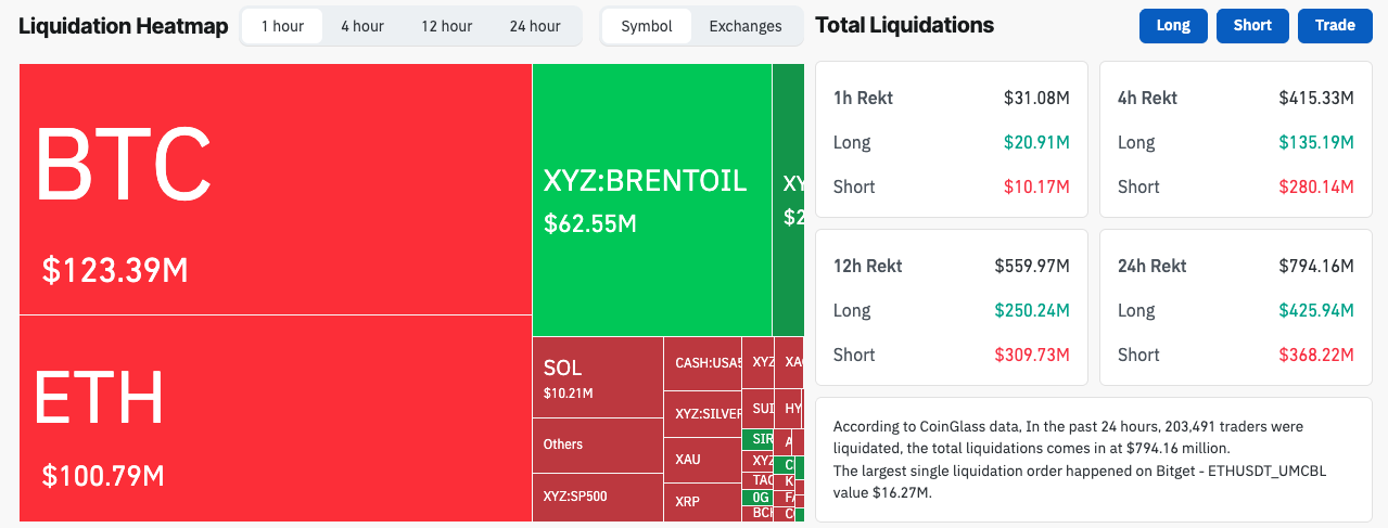 Crypto Market liquidation data | Source: Coinglass