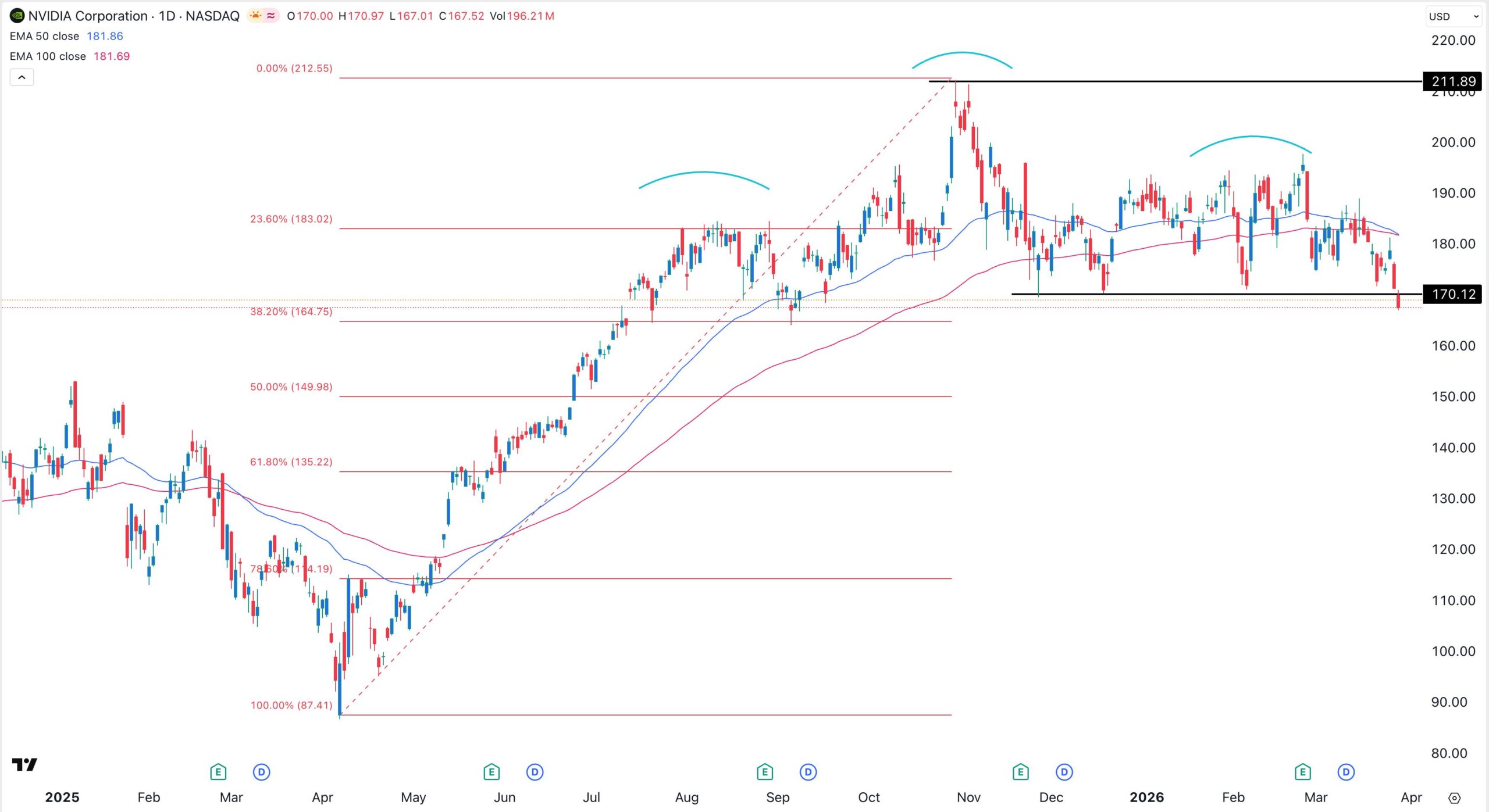 NVDA stock price chart | Source: TradingView
