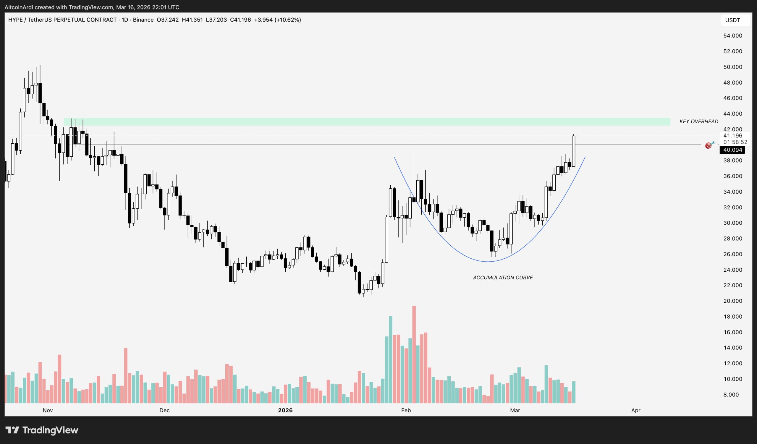 HYPE price breakout | Source: Ardi