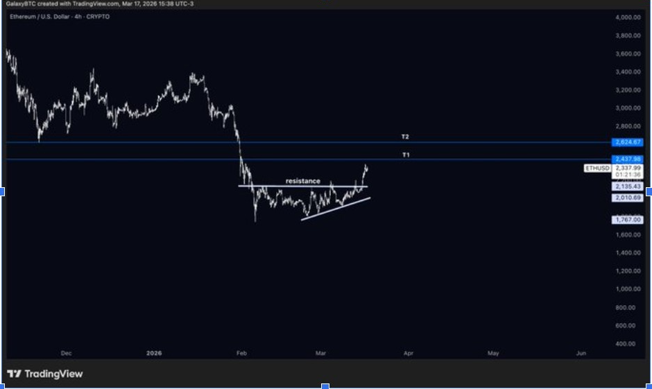 ETHUSD 4H CHART | SOURCE: X