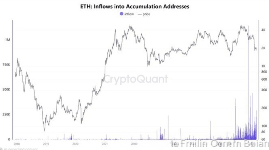ETH Inflows into Accumulation Addresses | Source: CryptoQuant