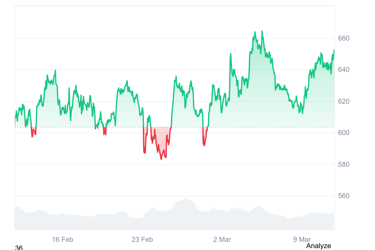 BNB Token price performance. Source: CoinMarketCap