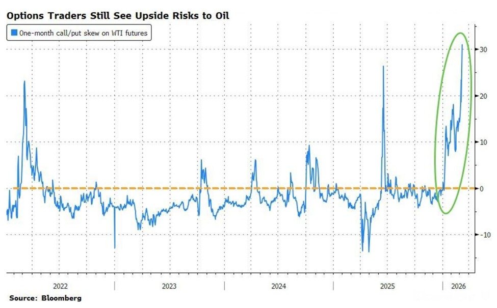 One-month call/put skew on WTI futures | Source: Kobeissi Letter