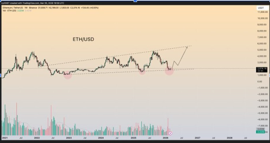ETHUSD 1W CHART | SOURCE: X