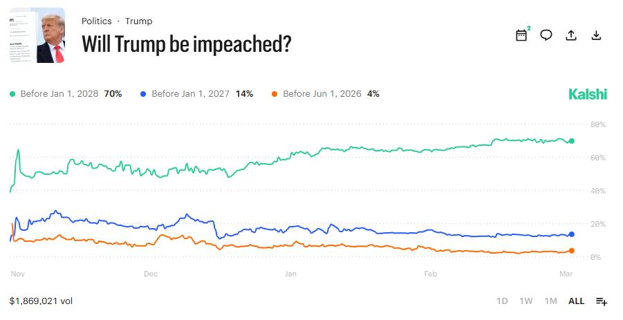 Odds of Trump impeachment. Source: Kalshi