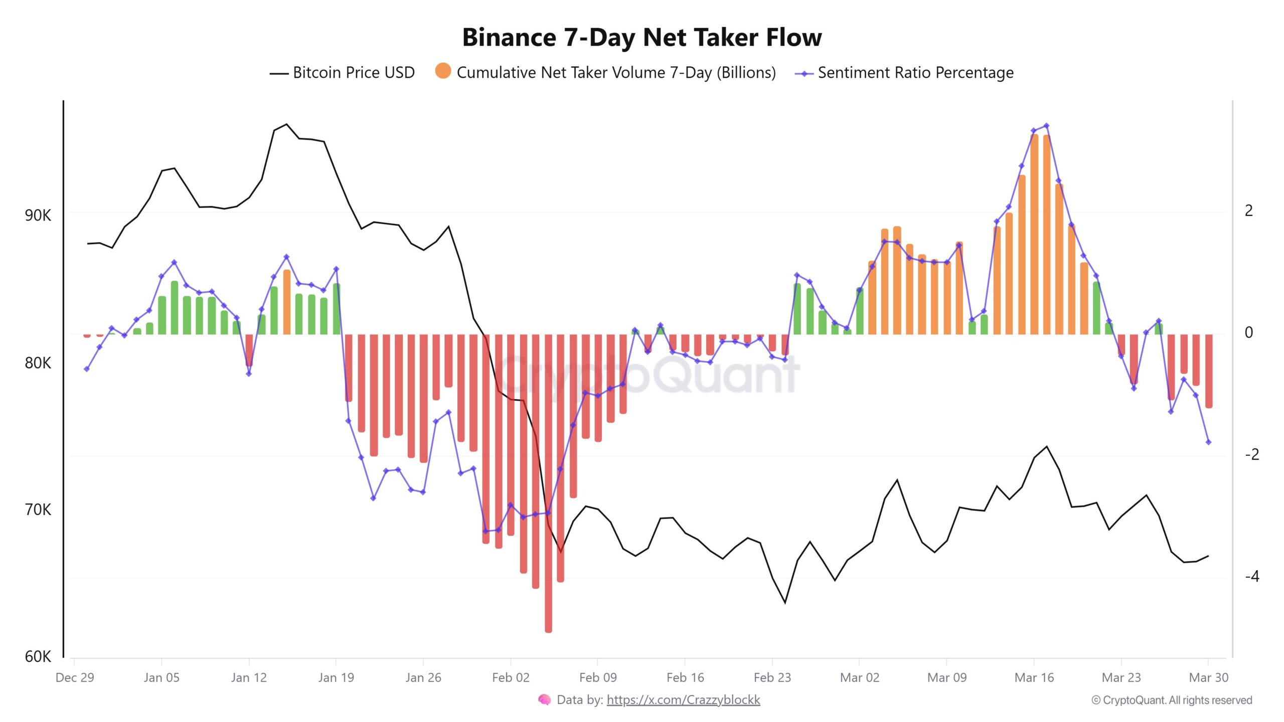 Bitcoin 7-day net taker flow. Source: CryptoQuant