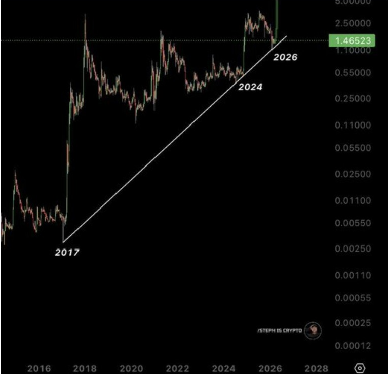 XRPUSD 1W CHART | SOURCE: <a href=