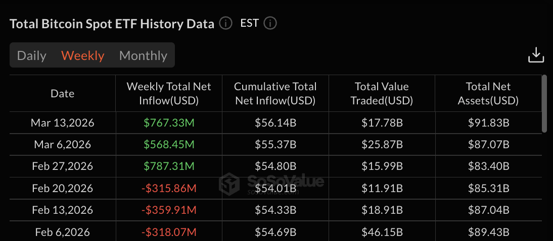 Bitcoin ETF data: SoSo Value