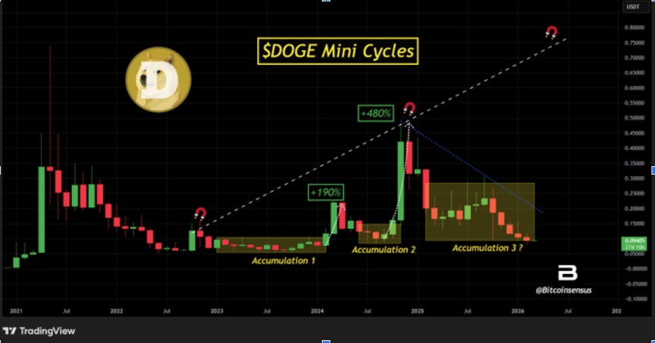 GRÁFICO DE PRECIOS DEL DOGEUSD | FUENTE: X
