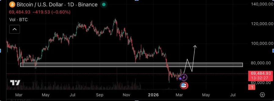 BTC Price Chart | Source <a href=