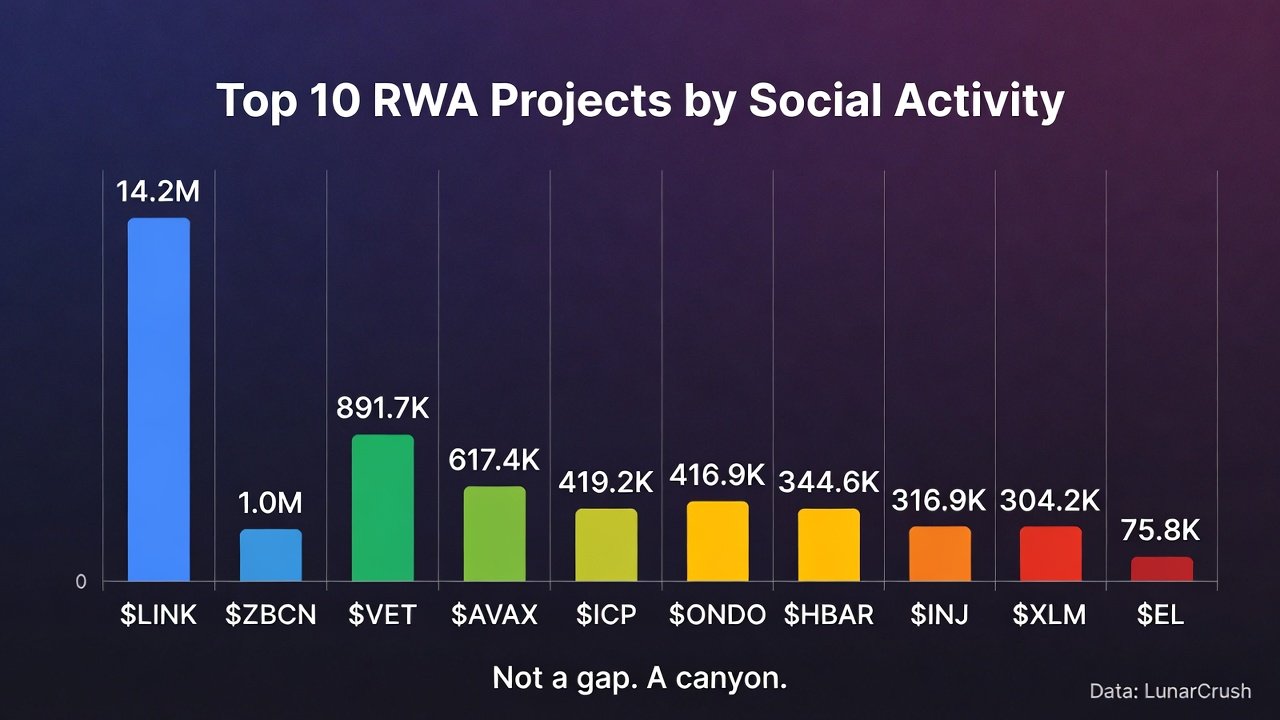 Principales proyectos de RWA por actividad social | Fuente: LunarCrush